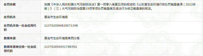 因未采取有效措施减少粉尘排放，青岛莱西市城投石发矿业有限公司被罚