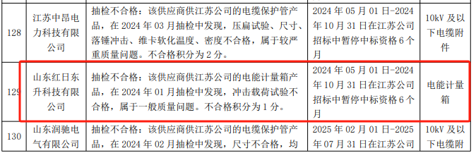 山东红日东升科技有限公司电能计量箱在抽检中不合格，被国网江苏电力暂停中标资格6个月