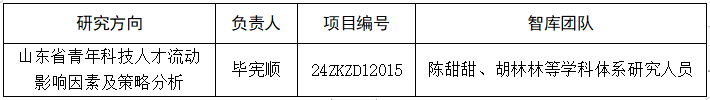 青岛恒星科技学院在“2024年山东省科协智库决策咨询研究项目”三大类项目中均获立项