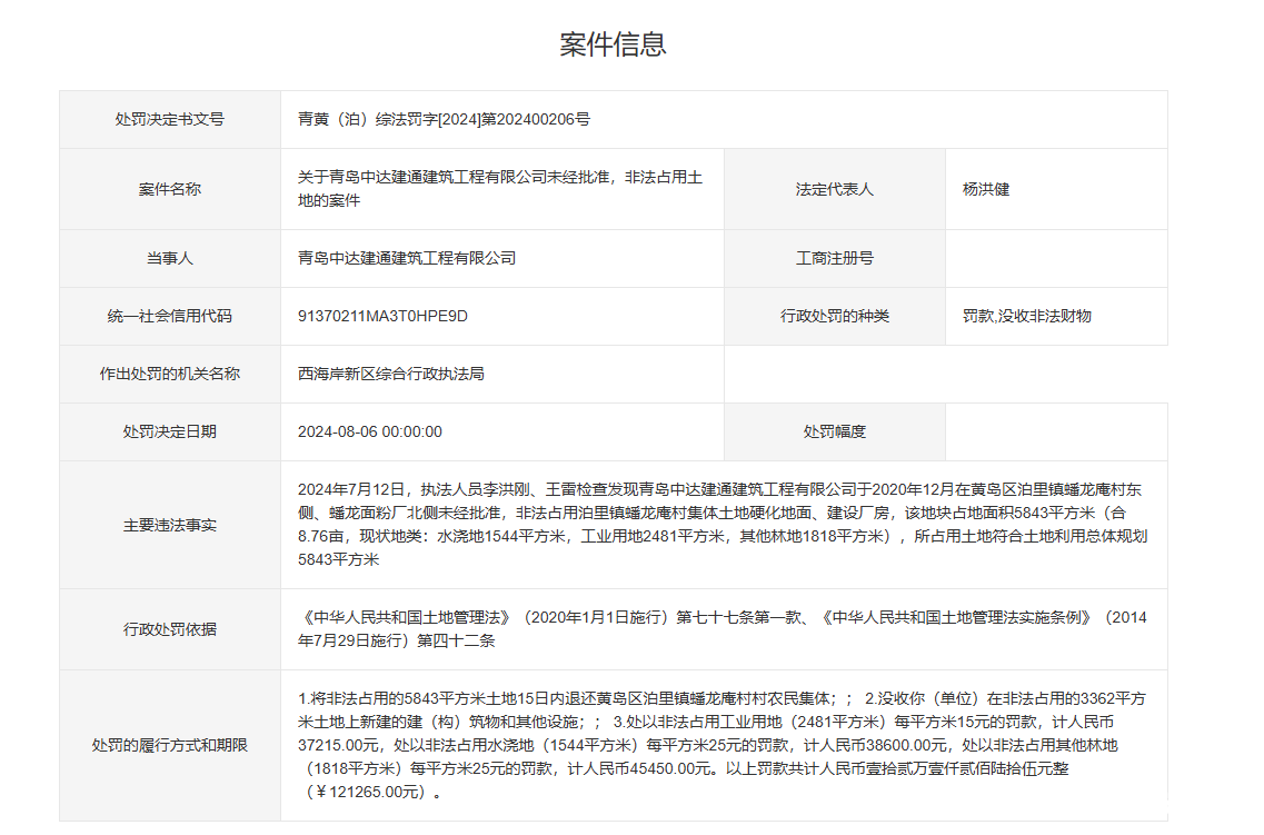 因未经批准非法占用土地 青岛中达建通建筑工程有限公司被罚12万元