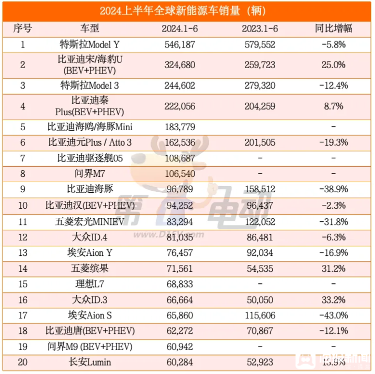 新能源汽车市场持续增速——上半年全球销量TOP20，中国16款车上榜