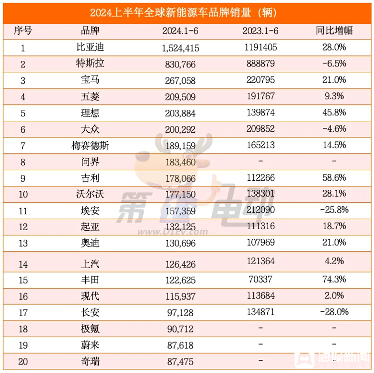 新能源汽车市场持续增速——上半年全球销量TOP20，中国16款车上榜