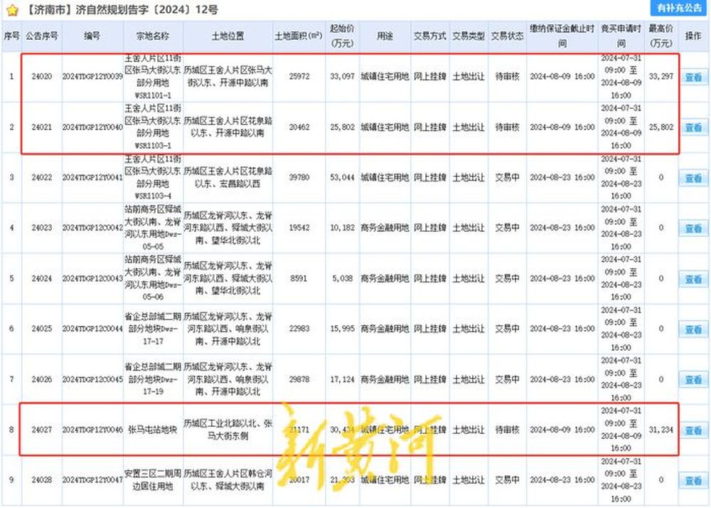 济南下半年首场土拍平淡落幕，交易宗地“9变3”成交金额9亿元