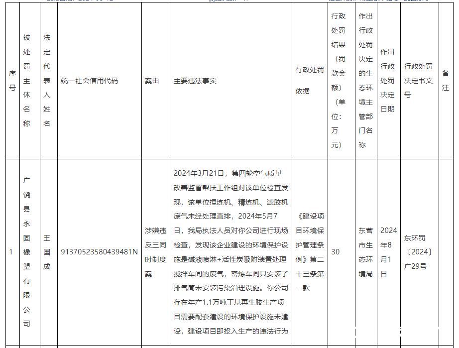 最高罚款85万！山东红星化工有限公司等多家公司因环境违法被罚