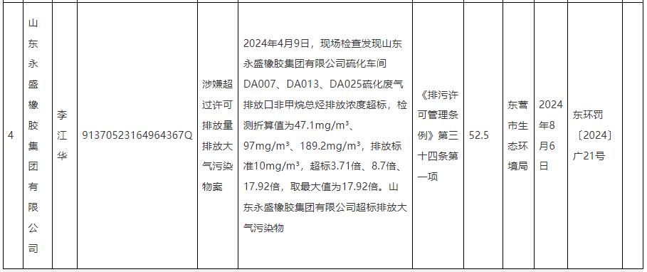 最高罚款85万！山东红星化工有限公司等多家公司因环境违法被罚