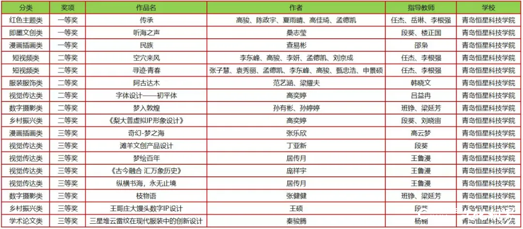 青岛恒星科技学院荣获中国好创意暨全国数字艺术设计大赛22个奖项