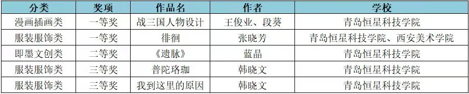 青岛恒星科技学院荣获中国好创意暨全国数字艺术设计大赛22个奖项