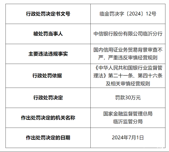 因严重违反审慎经营规则，中信银行临沂分行被罚30万，相关责任人被警告