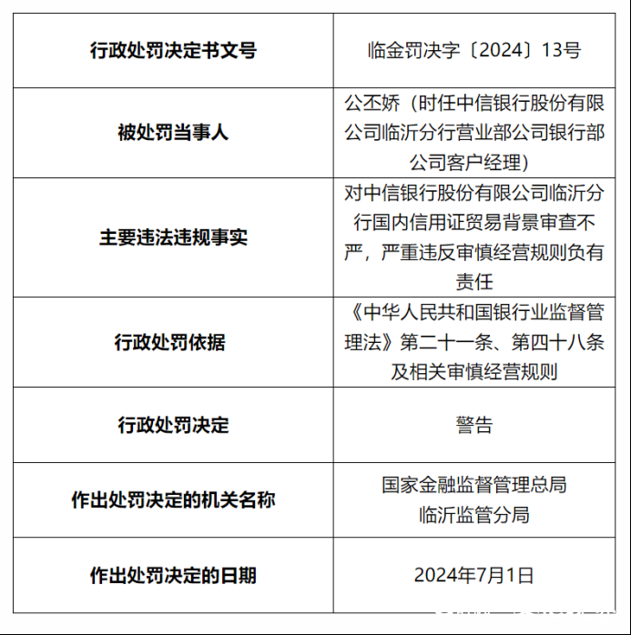 因严重违反审慎经营规则，中信银行临沂分行被罚30万，相关责任人被警告