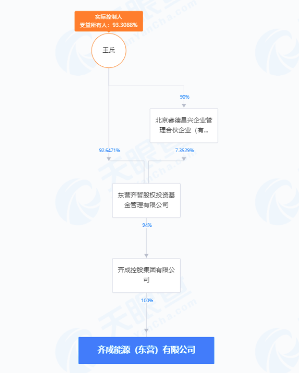 因偷逃税款78万余元，齐成能源（东营）有限公司依法被追缴并处罚款