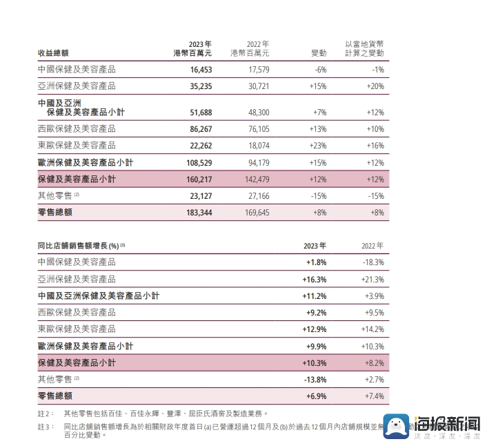 屈臣氏线下门店数量大幅缩减，重启IPO还能稳住市场吗？