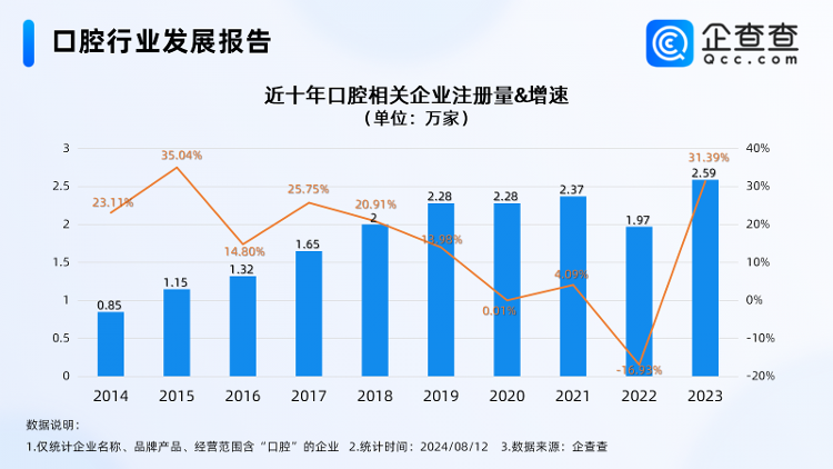 “牙齿银行”兴起，口腔产业发展迎来新机遇