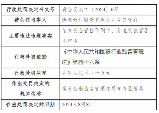 因信贷资金管控不到位、异地贷款管理不审慎，渤海银行青岛分行被罚80万元