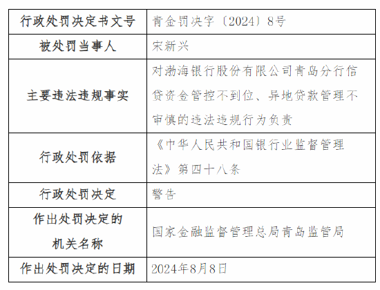 因信贷资金管控不到位、异地贷款管理不审慎，渤海银行青岛分行被罚80万元