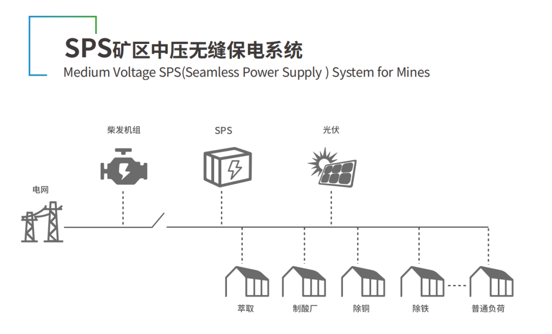 特隆美储能SPS矿区中压无缝保电系统，瞬切保电智能管理