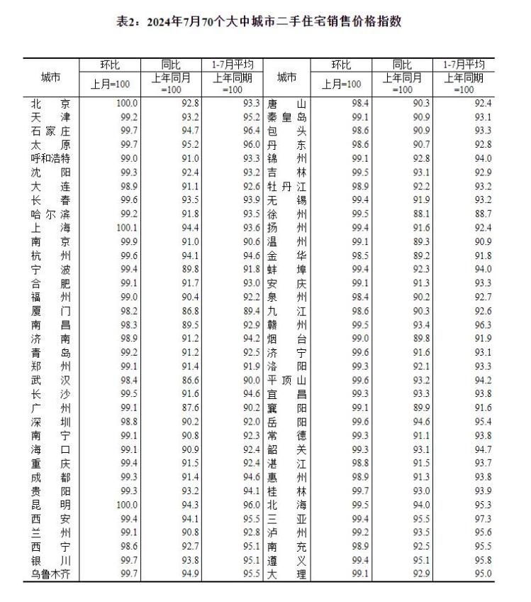 7月全国70城房价出炉：66城新房、67城二手房降价，济南新房已连降一年