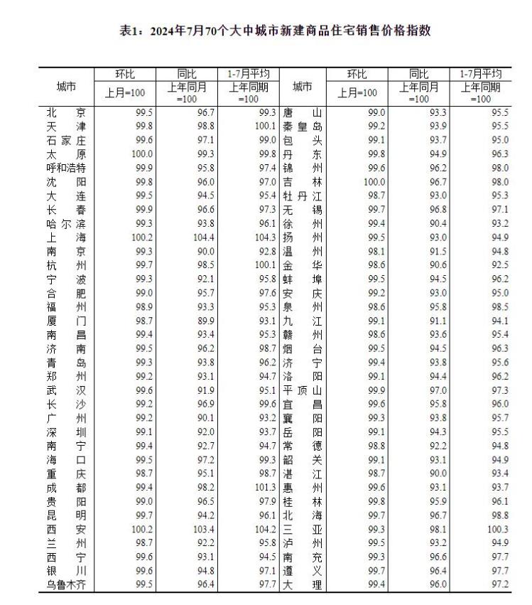 7月全国70城房价出炉：66城新房、67城二手房降价，济南新房已连降一年