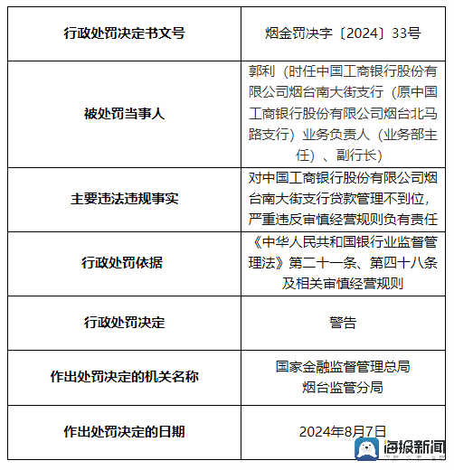 因贷款管理不到位，工商银行烟台南大街支行被罚35万元