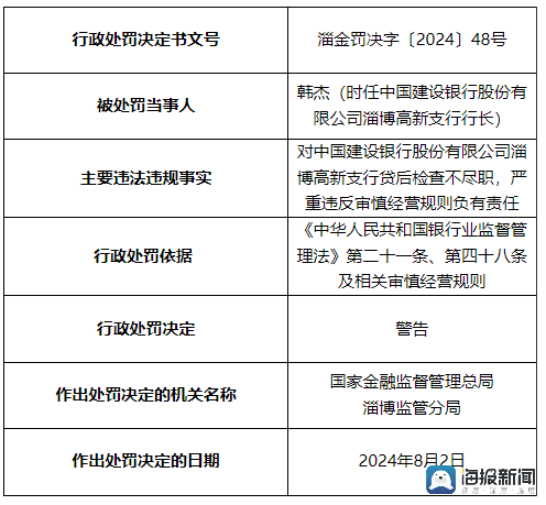 因贷后检查不尽职，建设银行淄博高新支行被罚款25万元