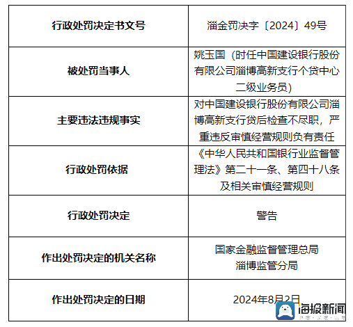 因贷后检查不尽职，建设银行淄博高新支行被罚款25万元