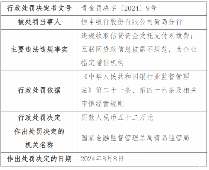 因违规收取信贷资金受托支付划拨费等，恒丰银行青岛分行被罚52万元