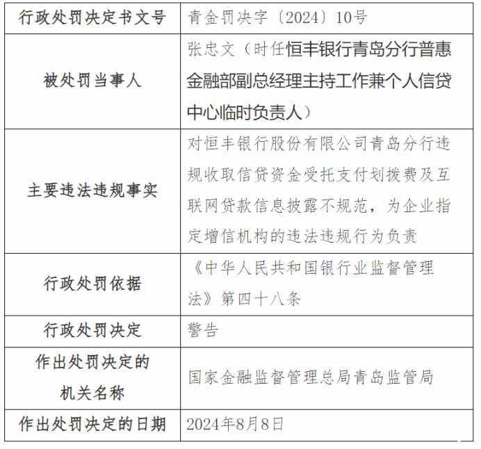 因违规收取信贷资金受托支付划拨费等，恒丰银行青岛分行被罚52万元