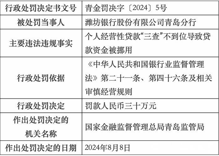 因贷款资金被挪用，潍坊银行青岛分行被罚款30万元