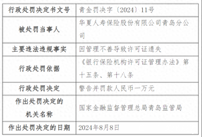 华夏人保青岛分公司因管理不善导致许可证遗失，被警告并罚款1万元