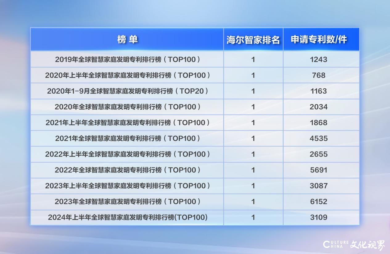 海尔智家11连冠！《2024上半年全球智慧家庭发明专利TOP100》排行榜公布