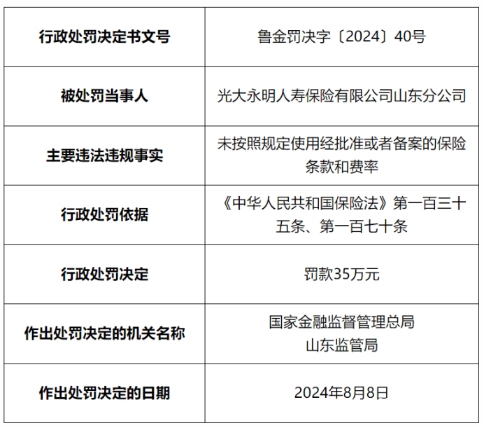 因未按照规定使用经批准或备案的保险条款和费率，光大永明人寿山东分公司被罚35万元，相关责任人被警告并处罚款