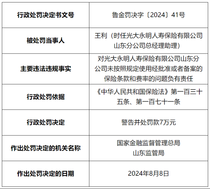 因未按照规定使用经批准或备案的保险条款和费率，光大永明人寿山东分公司被罚35万元，相关责任人被警告并处罚款