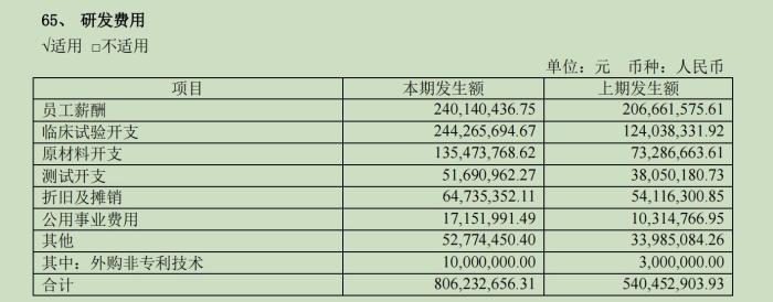 荣昌生物半年报依旧“难看”：连续五年亏损，营收增长难抵研发“烧钱”