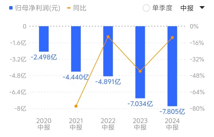 荣昌生物半年报依旧“难看”：连续五年亏损，营收增长难抵研发“烧钱”