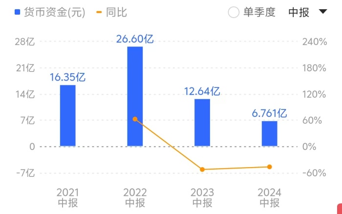 荣昌生物半年报依旧“难看”：连续五年亏损，营收增长难抵研发“烧钱”