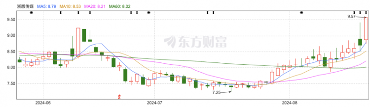 《黑神话：悟空》横空出世引发A股神话？——上线首日在线人数峰值144万！出版方股价当日上涨10%