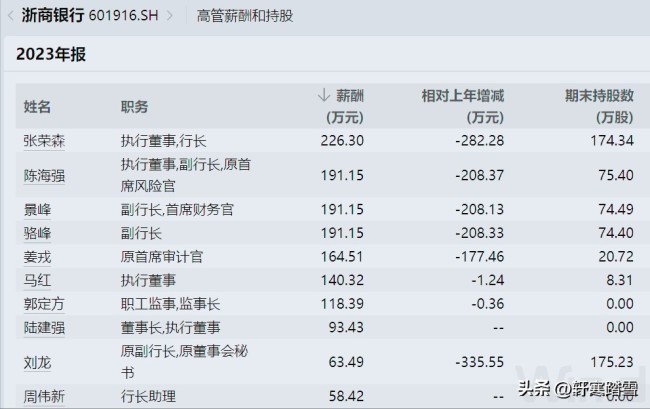 疑云重重！10天前刚获连任的浙商银行行长张荣森突然辞任……