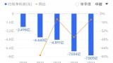 荣昌生物半年报依旧“难看”：连续五年亏损，营收增长难抵研发“烧钱”