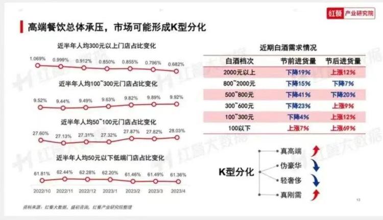 门店数、营业额双双腰斩——高端餐饮是彻底“凉凉”还是暂时“遇冷”？