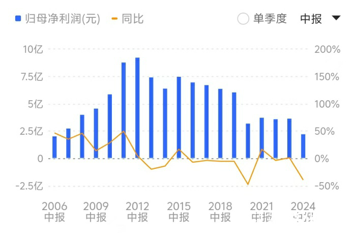 高温酷暑难挡葡萄酒市场的寒意——“国产葡萄酒一哥”张裕A半年报净利创17年来新低