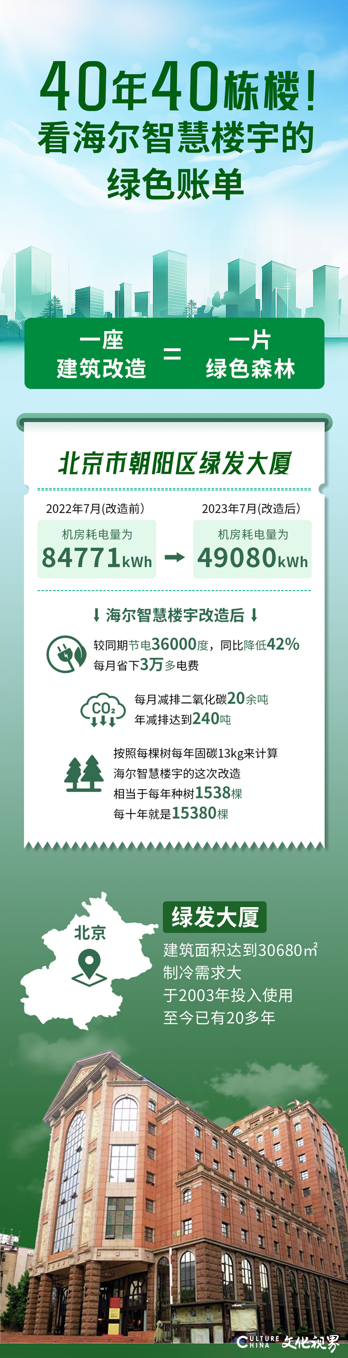 一座建筑改造=一片绿色森林——看海尔智慧楼宇40年40栋楼铺陈绿色画卷