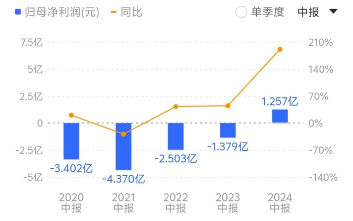 神州细胞中报首度扭亏，仍资不抵债面临退市风险，拟向控股股东发行8亿元永续债