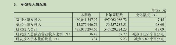 神州细胞中报首度扭亏，仍资不抵债面临退市风险，拟向控股股东发行8亿元永续债