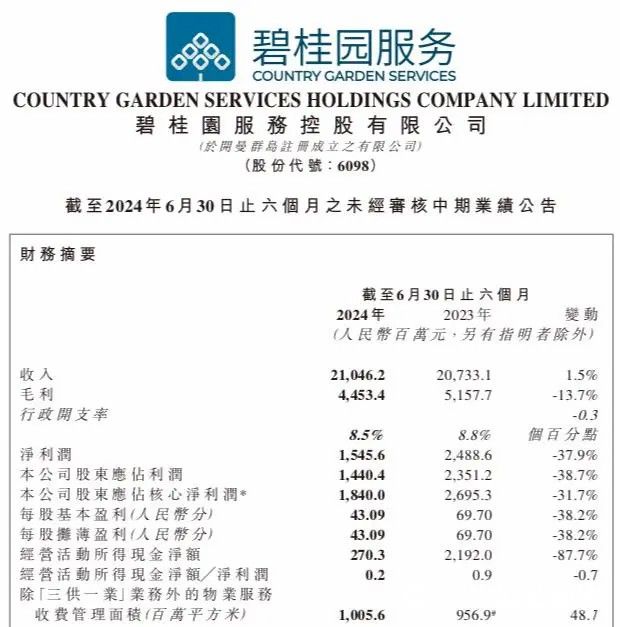 碧桂园服务2024上半年业绩承压：营收微增但利润大幅下滑38.7%