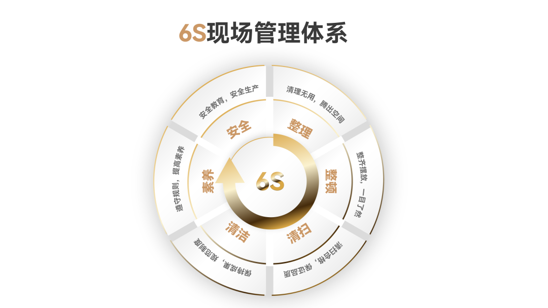 君一控股引入“6S精益现场管理”提升建筑品质，打造高质量“好房子”