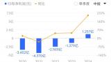 神州细胞中报首度扭亏，仍资不抵债面临退市风险，拟向控股股东发行8亿元永续债