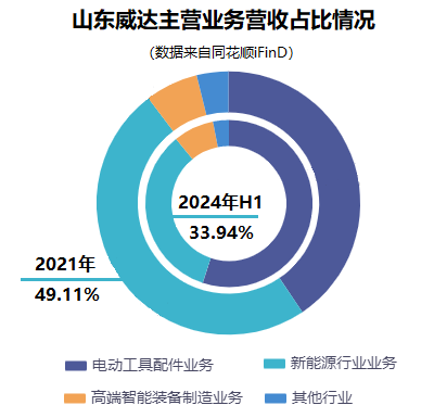 “夸大”营收上亿元，山东威达实控人上月刚“接棒”便收到警示函