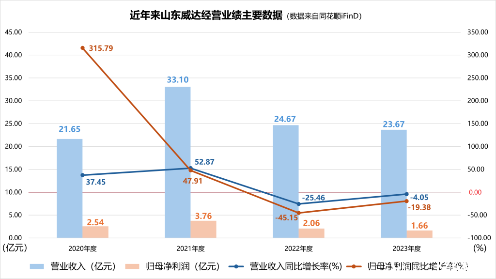 “夸大”营收上亿元，山东威达实控人上月刚“接棒”便收到警示函