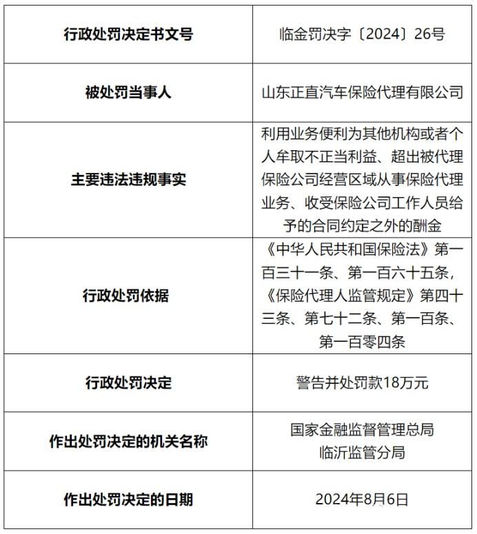 因超范围展业，山东正直汽车保险代理被罚款18万元，总经理同时被罚