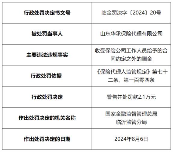 因收受保险公司工作人员给予的合同约定之外的酬金，山东华承保险代理被警告并被罚款2.1万