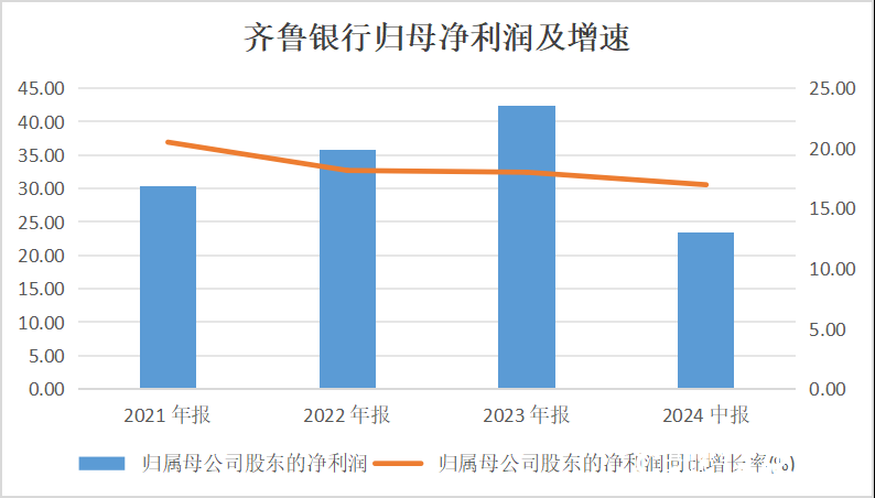 齐鲁银行上半年营收增速放缓至个位数，内控漏洞遭巨额罚单